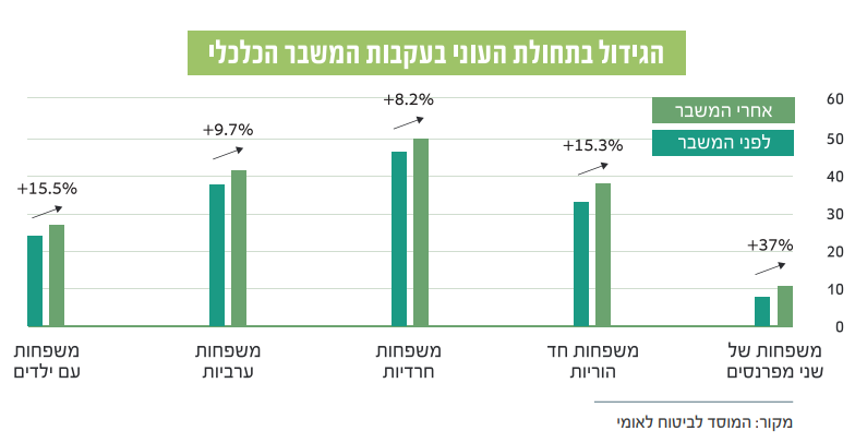 שינוי כיוון | חמישה צעדי מדיניות להתמודדות עם המשבר הכלכלי