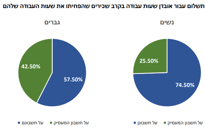 [:he]הורים עובדים במשבר הקורונה | ממצאים מסקר הורים  סקירה משווה והמלצות מדיניות[:]