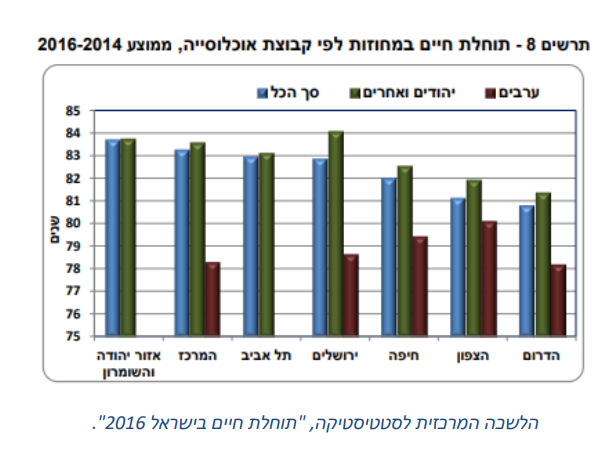 [:he]למה בפריפריה מתים בגיל צעיר יותר מאשר במרכז[:]