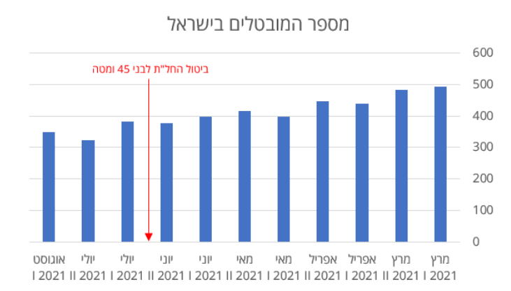 [:he]ביטול מתווה החל ת למובטלים מתחת לגיל 45[:]