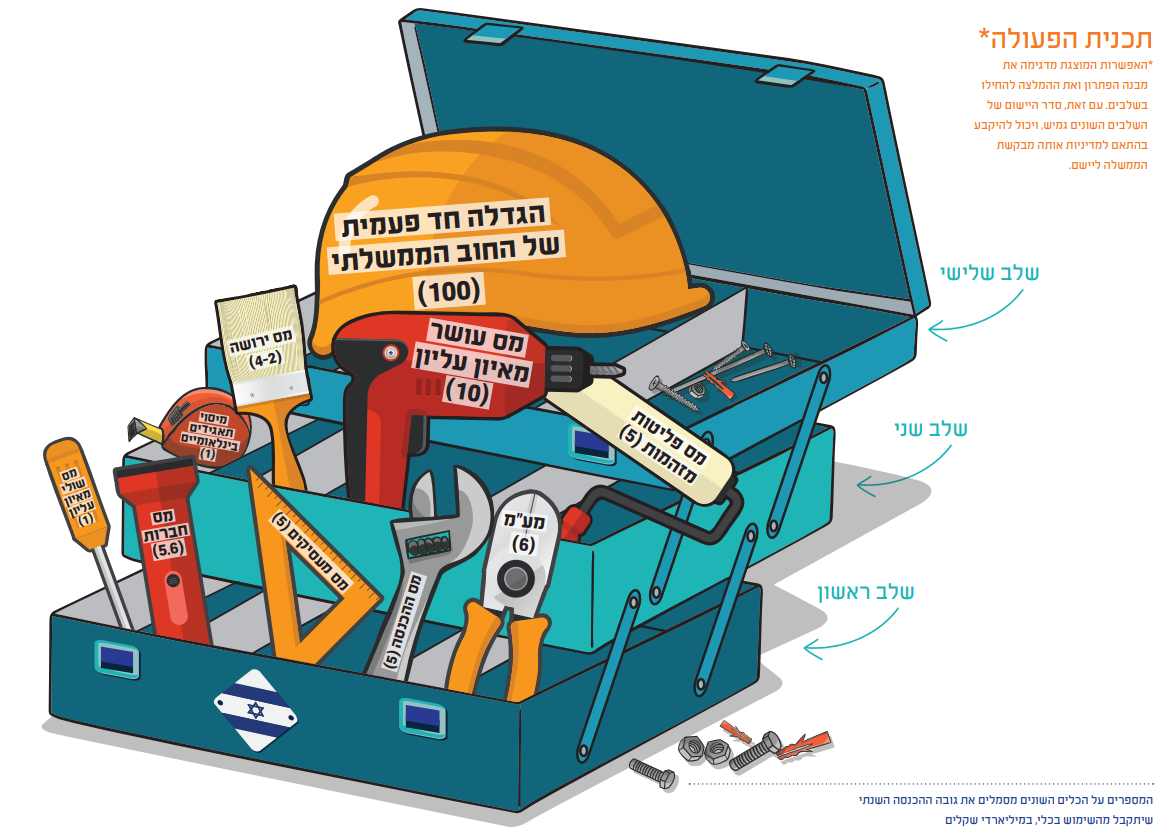 [:he]מאיפה הכסף? המקורות התקציביים שבעזרתם תוכל ישראל לקחת אחריות על חיי אזרחיה [:]