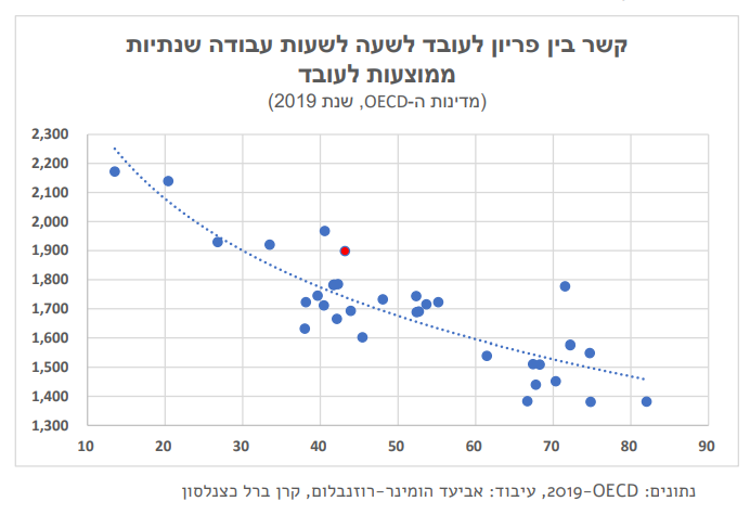 [:he]OECD-שבוע העבודה וימי החופשה במדינות עם פריון נמוך מהממוצע ב[:]